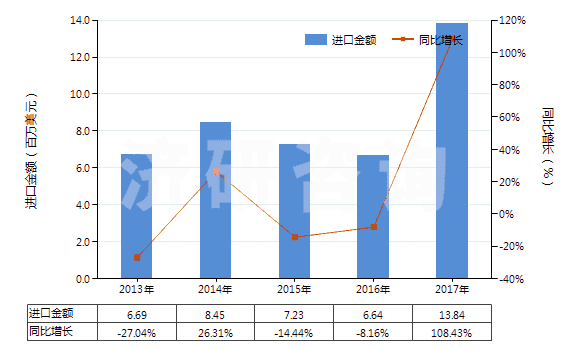 2013-2017年中國回轉(zhuǎn)式徑向柱塞泵(HS84136050)進(jìn)口總額及增速統(tǒng)計(jì)